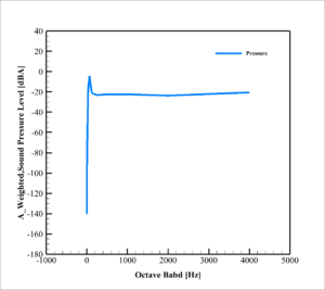 Vtol Uav Acoustic Analysis: Cfd Simulation By Ansys Fluent 14 Vtol