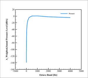 Rq-170 Uav Acoustic Analysis: Cfd Simulation By Ansys Fluent 13 Acoustic