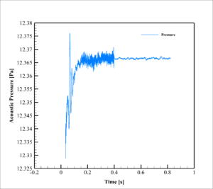 Mq-9 Uav Acoustic Analysis: Cfd Simulation By Ansys Fluent 14 Acoustic