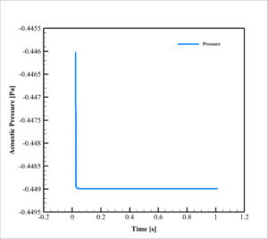 Rq-170 Uav Acoustic Analysis: Cfd Simulation By Ansys Fluent 15 Acoustic