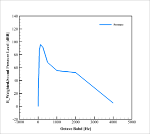 Taxi Drone Acoustic Analysis: Cfd Simulation By Ansys Fluent 13 Taxi Drone