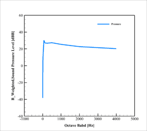 Mq-9 Uav Acoustic Analysis: Cfd Simulation By Ansys Fluent 13 Acoustic