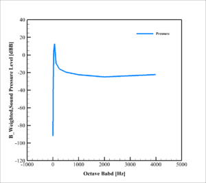 Vtol Uav Acoustic Analysis: Cfd Simulation By Ansys Fluent 15 Vtol