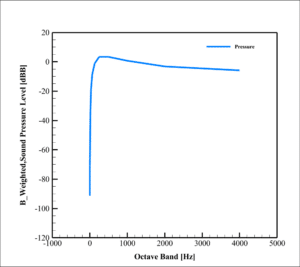 Rq-170 Uav Acoustic Analysis: Cfd Simulation By Ansys Fluent 14 Acoustic