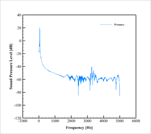 Vtol Uav Acoustic Analysis: Cfd Simulation By Ansys Fluent 13 Vtol