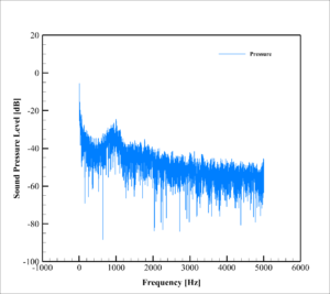 Switchblade 300 Uav Acoustic Analysis: Cfd Simulation By Ansys Fluent 13 Acoustic