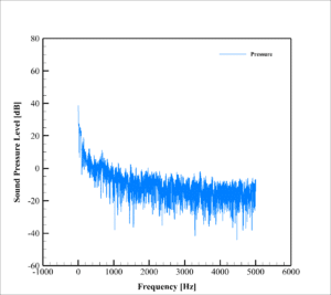 Mq-9 Uav Acoustic Analysis: Cfd Simulation By Ansys Fluent 11 Acoustic