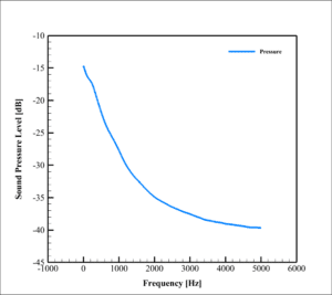 Rq-170 Uav Acoustic Analysis: Cfd Simulation By Ansys Fluent 12 Acoustic