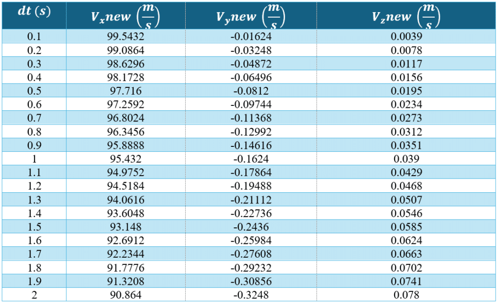 Ansys Discovery: Nlaw Flight Path Deviation Analysis, Cfd Simulation 10 Nlaw