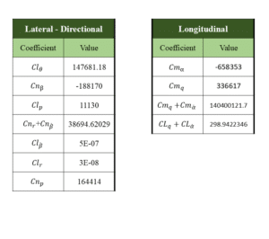 Mq-9 Uav Dynamic Stability Derivatives: Cfd Simulation By Ansys Fluent 6 Mq-9
