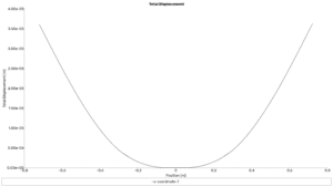 Vtol Uav Fsi Analysis: Cfd Simulation By Ansys Fluent 9 Fsi