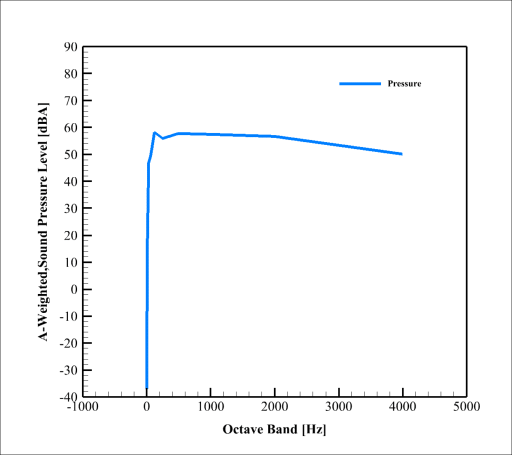 RQ-4 UAV Acoustic Analysis: CFD Simulation by Ansys Fluent - MR CFD