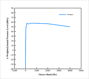 Rq-4 Uav Acoustic Analysis: Cfd Simulation By Ansys Fluent 13 Acoustic