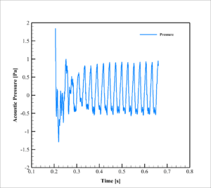 Rq-4 Uav Acoustic Analysis: Cfd Simulation By Ansys Fluent 15 Acoustic