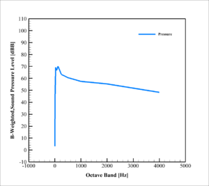 Rq-4 Uav Acoustic Analysis: Cfd Simulation By Ansys Fluent 14 Acoustic