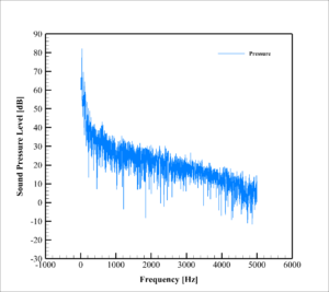Rq-4 Uav Acoustic Analysis: Cfd Simulation By Ansys Fluent 12 Acoustic