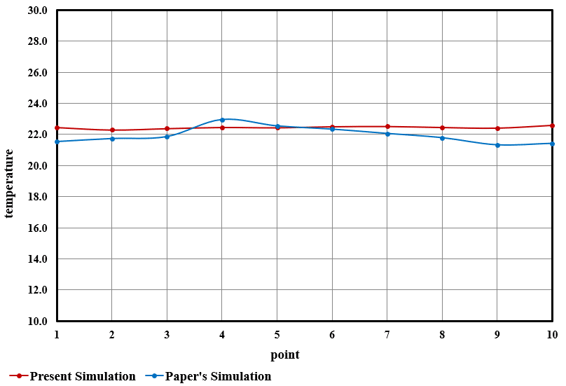 Data Center Thermal Performance Cfd Simulation: Paper Validation 7 Data Center