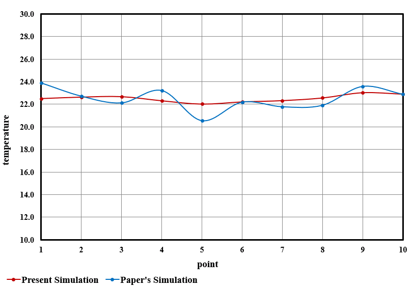 Data Center Thermal Performance Cfd Simulation: Paper Validation 8 Data Center