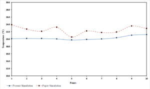 Data Center Thermal Performance Cfd Simulation: Paper Validation 8 Data Center