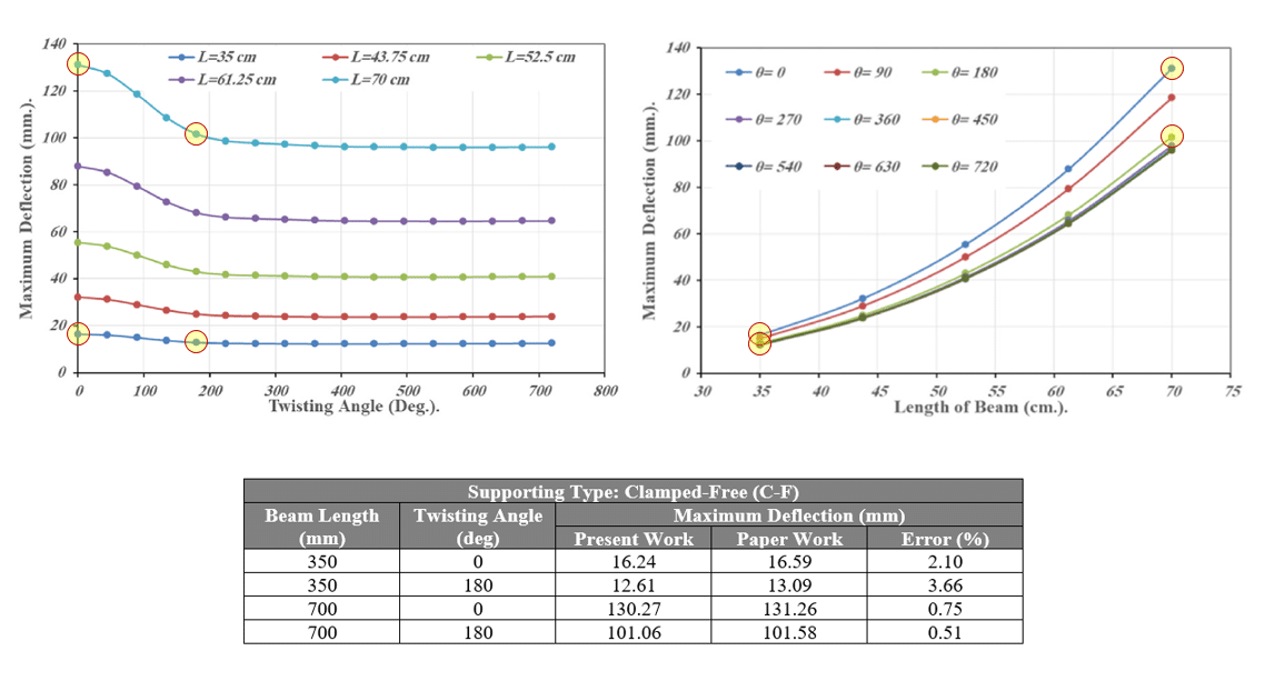 Ansys Static Structural: Twisted Beam Simulation, Paper Validation 8 Validation 1